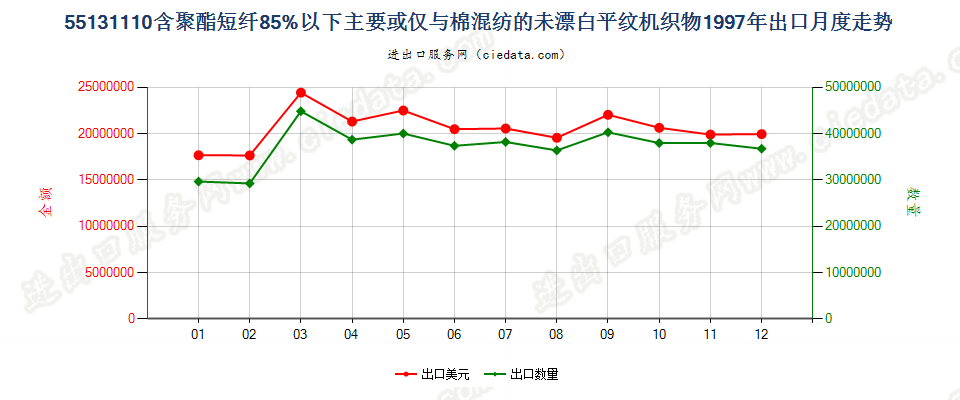 55131110聚酯短纤＜85%棉混未漂平纹布，平米重≤170g出口1997年月度走势图