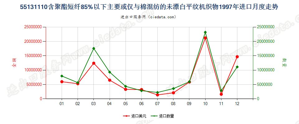 55131110聚酯短纤＜85%棉混未漂平纹布，平米重≤170g进口1997年月度走势图