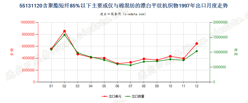 55131120聚酯短纤＜85%棉混漂白平纹布，平米重≤170g出口1997年月度走势图