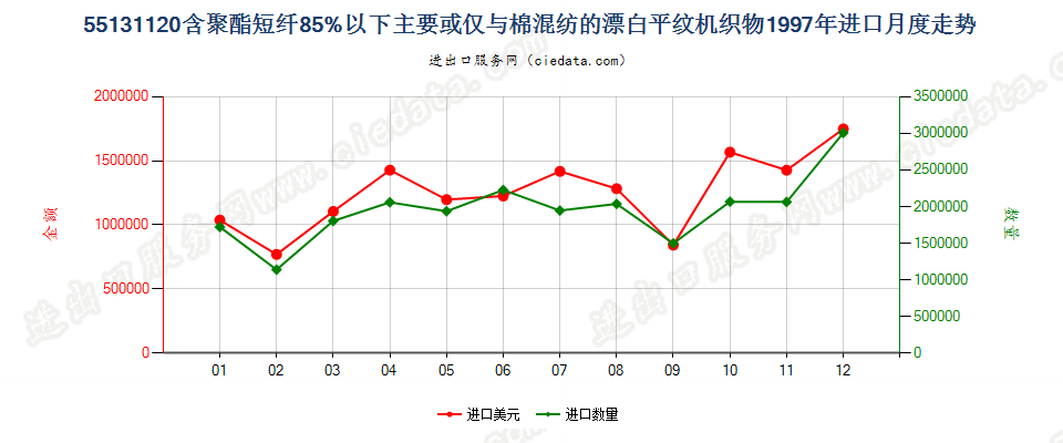 55131120聚酯短纤＜85%棉混漂白平纹布，平米重≤170g进口1997年月度走势图