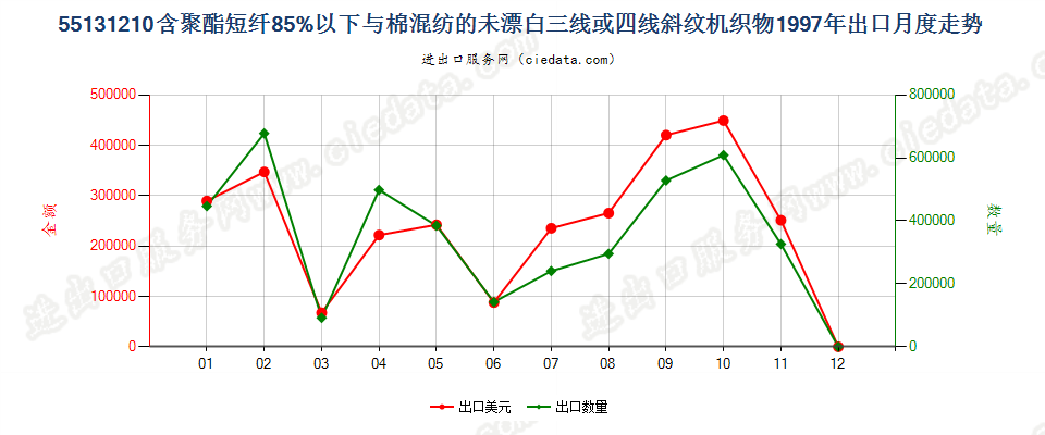 55131210聚酯短纤＜85%棉混未漂斜纹布，平米重≤170g出口1997年月度走势图