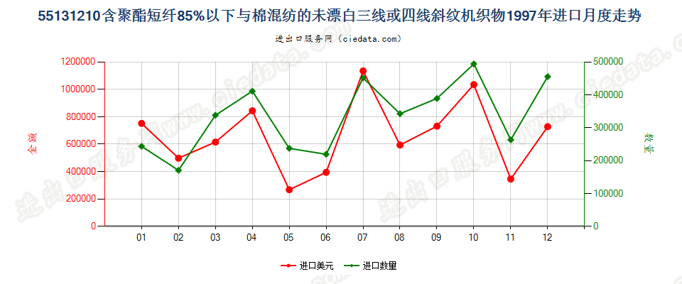 55131210聚酯短纤＜85%棉混未漂斜纹布，平米重≤170g进口1997年月度走势图