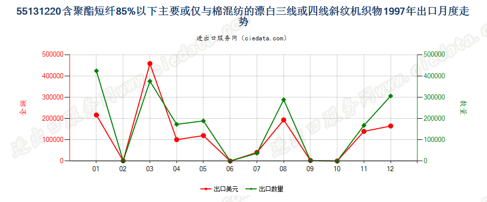 55131220聚酯短纤＜85%棉混漂白斜纹布，平米重≤170g出口1997年月度走势图