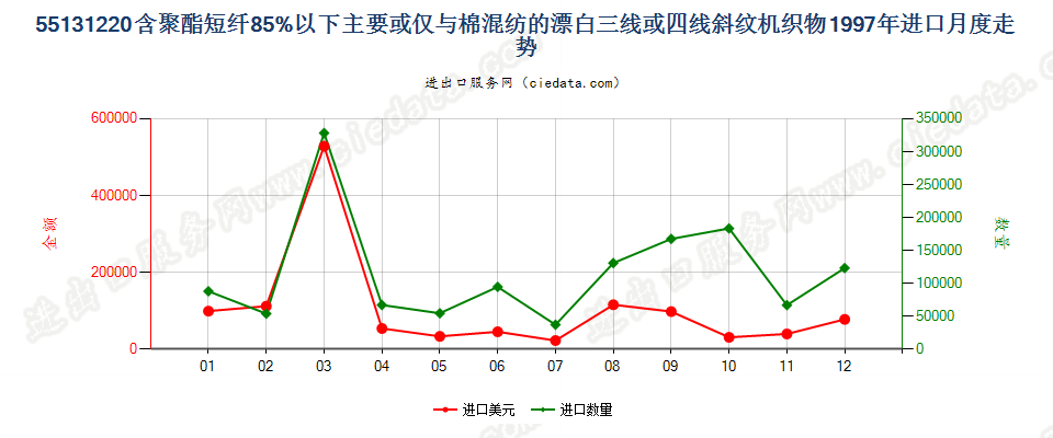 55131220聚酯短纤＜85%棉混漂白斜纹布，平米重≤170g进口1997年月度走势图