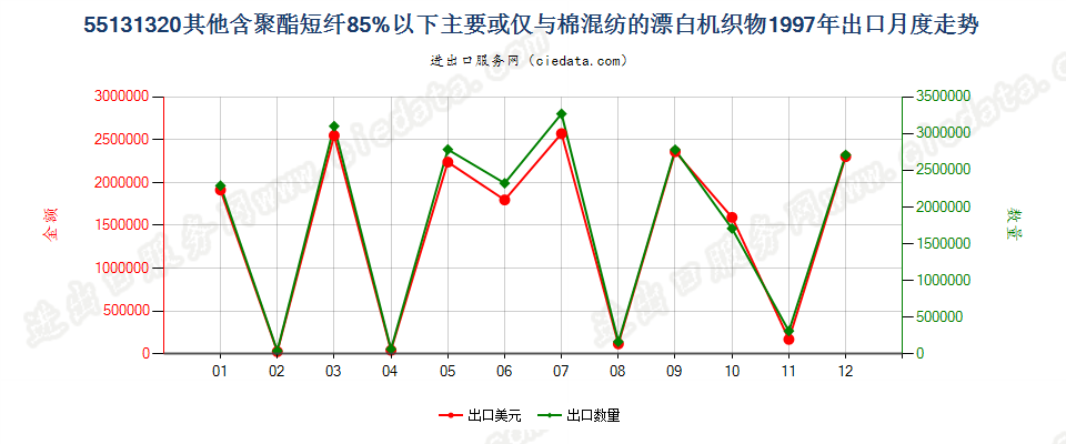 55131320其他聚酯短纤＜85%棉混漂白布，平米重≤170g出口1997年月度走势图