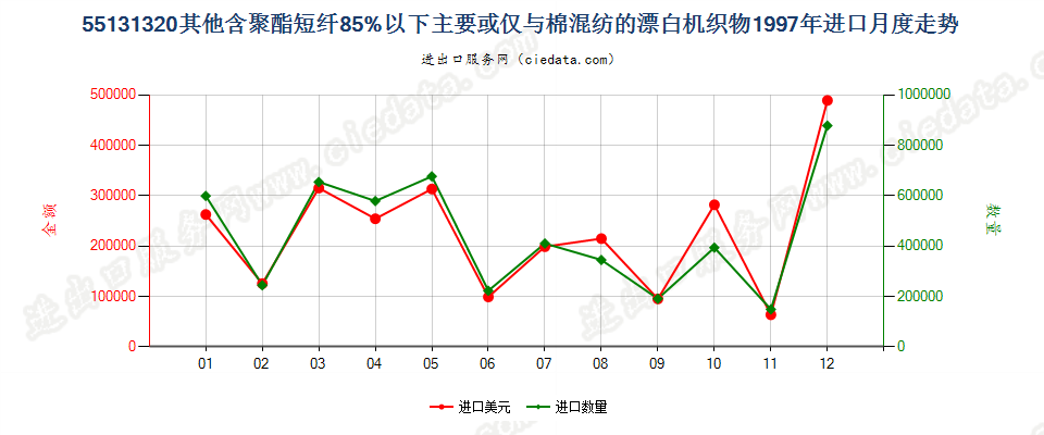 55131320其他聚酯短纤＜85%棉混漂白布，平米重≤170g进口1997年月度走势图