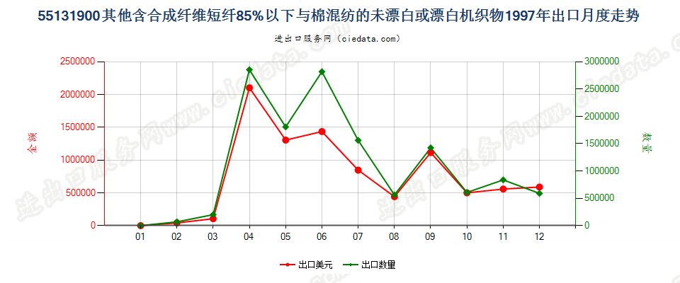 55131900其他合短纤＜85%棉混未漂或漂布，平米≤170g出口1997年月度走势图