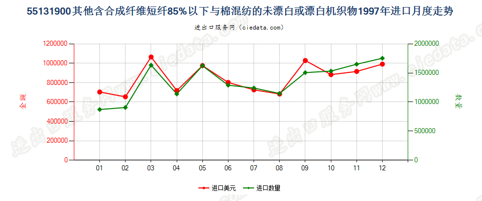 55131900其他合短纤＜85%棉混未漂或漂布，平米≤170g进口1997年月度走势图