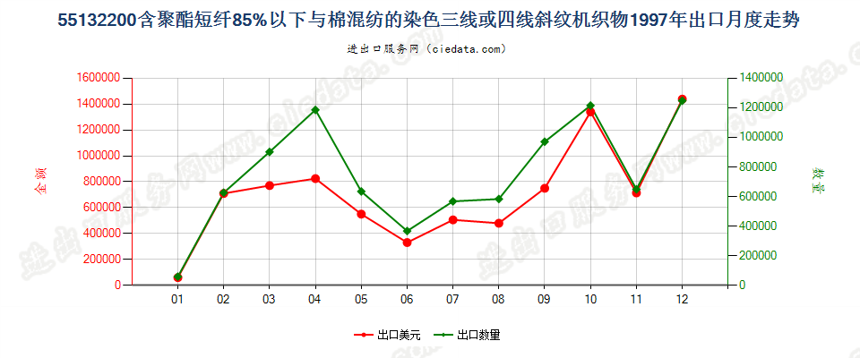 55132200(2013STOP)与棉混纺染色的轻质聚酯斜纹布出口1997年月度走势图