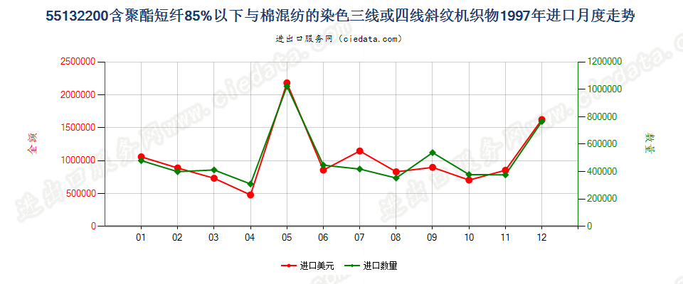 55132200(2013STOP)与棉混纺染色的轻质聚酯斜纹布进口1997年月度走势图