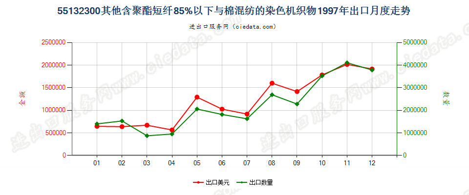 55132300(2007stop)其他聚酯短纤纺制的机织物出口1997年月度走势图