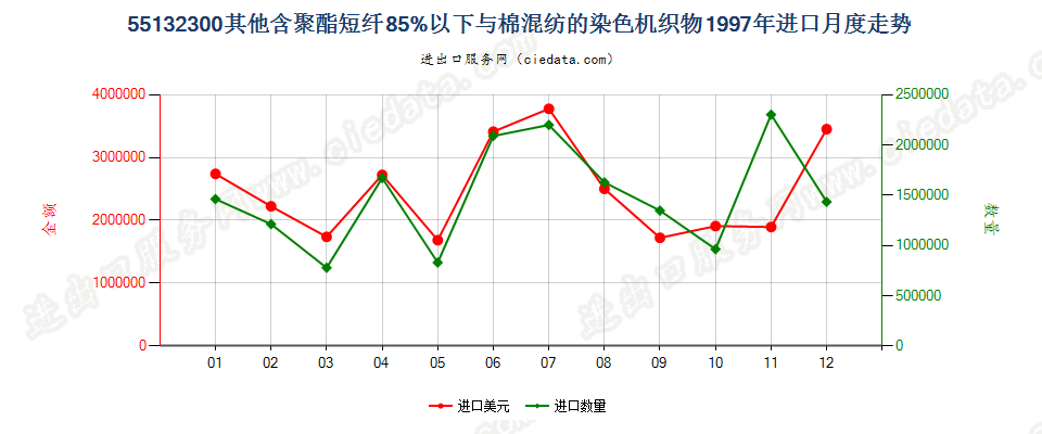 55132300(2007stop)其他聚酯短纤纺制的机织物进口1997年月度走势图