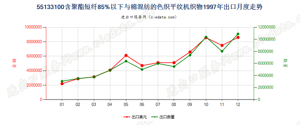 55133100聚酯短纤＜85%棉混色织平纹布，平米重≤170g出口1997年月度走势图