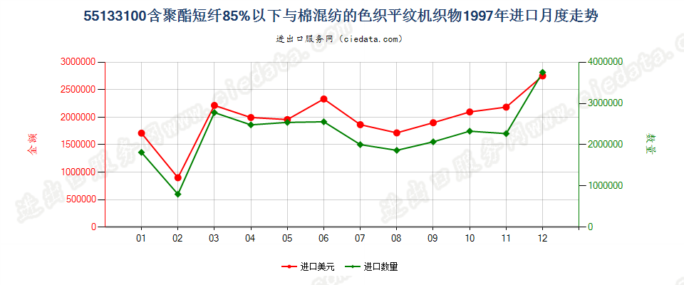 55133100聚酯短纤＜85%棉混色织平纹布，平米重≤170g进口1997年月度走势图