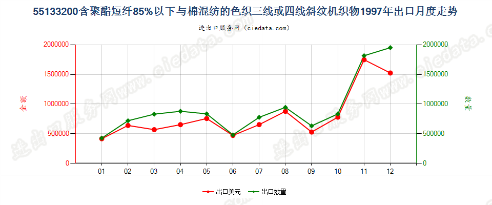 55133200(2007stop)与棉混纺色织的聚酯短纤斜纹布出口1997年月度走势图