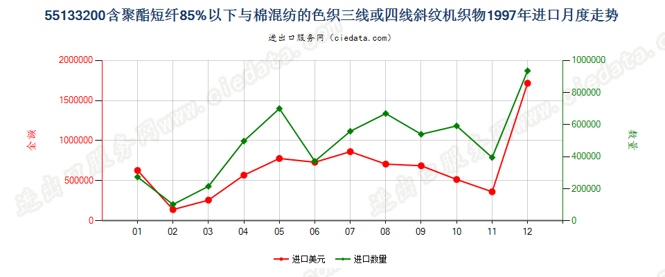 55133200(2007stop)与棉混纺色织的聚酯短纤斜纹布进口1997年月度走势图