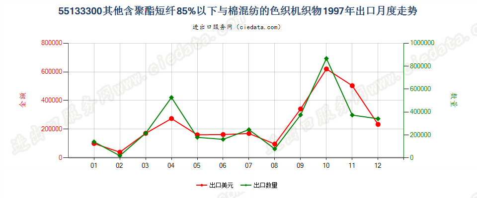 55133300(2007stop)其他聚酯短纤纺制的机织物出口1997年月度走势图