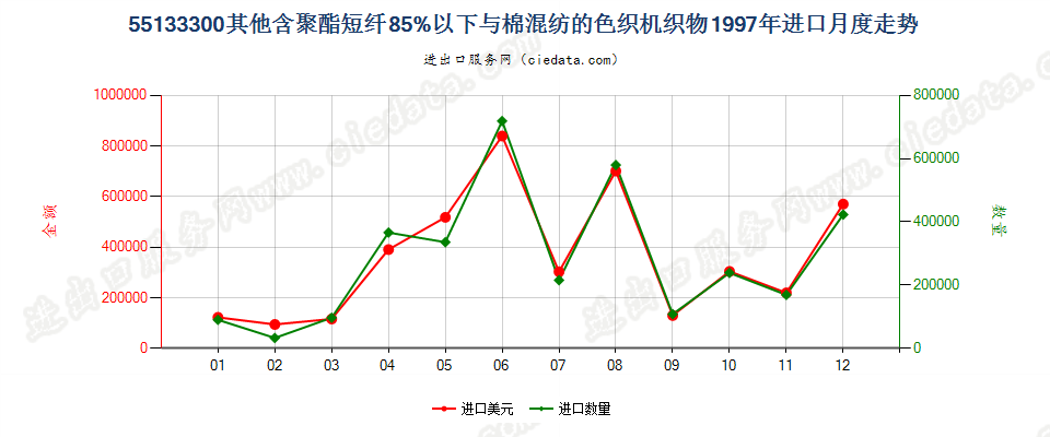 55133300(2007stop)其他聚酯短纤纺制的机织物进口1997年月度走势图