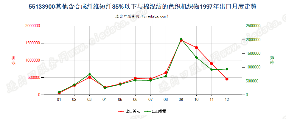 55133900(2007stop)其他机织物出口1997年月度走势图