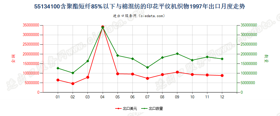 55134100聚酯短纤＜85%棉混印花平纹布，平米重≤170g出口1997年月度走势图