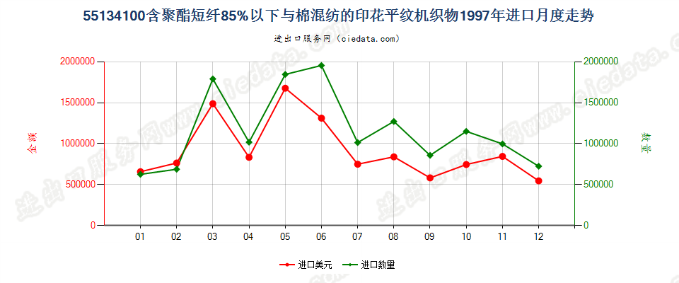 55134100聚酯短纤＜85%棉混印花平纹布，平米重≤170g进口1997年月度走势图