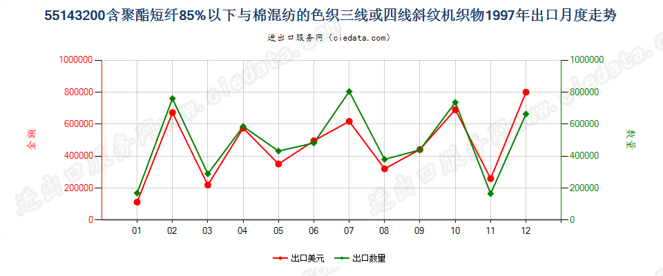 55143200(2007stop)聚酯短纤纺制的三线或四线斜纹机织物，包括双面斜纹机织物出口1997年月度走势图