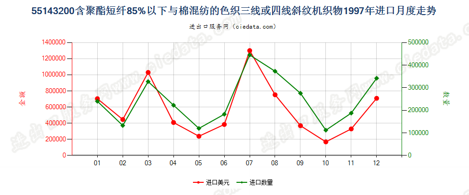 55143200(2007stop)聚酯短纤纺制的三线或四线斜纹机织物，包括双面斜纹机织物进口1997年月度走势图