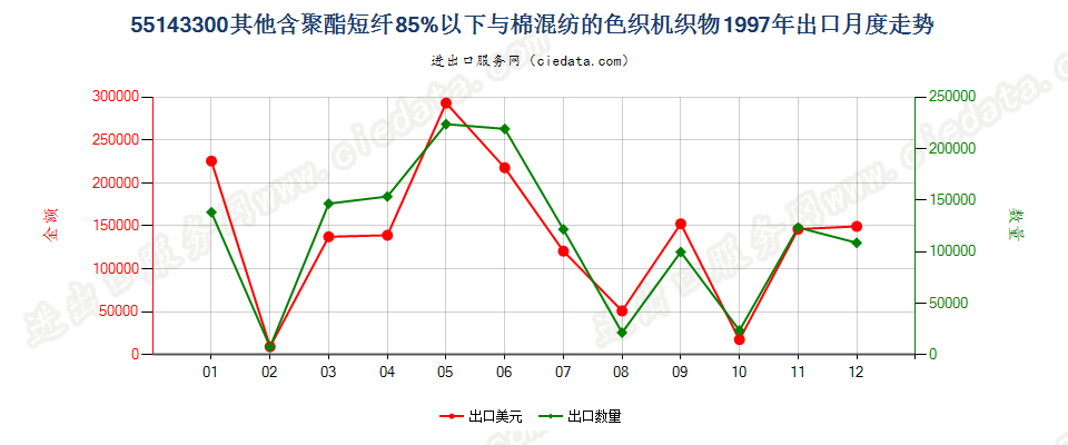 55143300(2007stop)其他聚酯短纤纺制的机织物出口1997年月度走势图