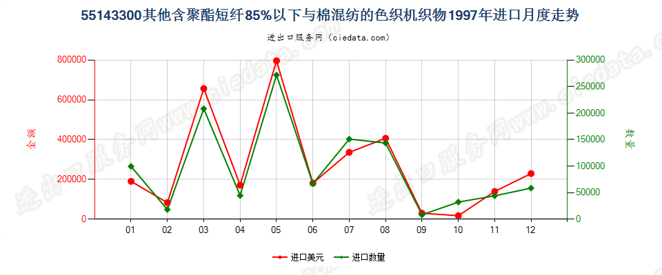 55143300(2007stop)其他聚酯短纤纺制的机织物进口1997年月度走势图