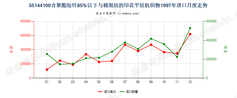 55144100聚酯短纤＜85%棉混印花平纹布，平米重＞170g进口1997年月度走势图