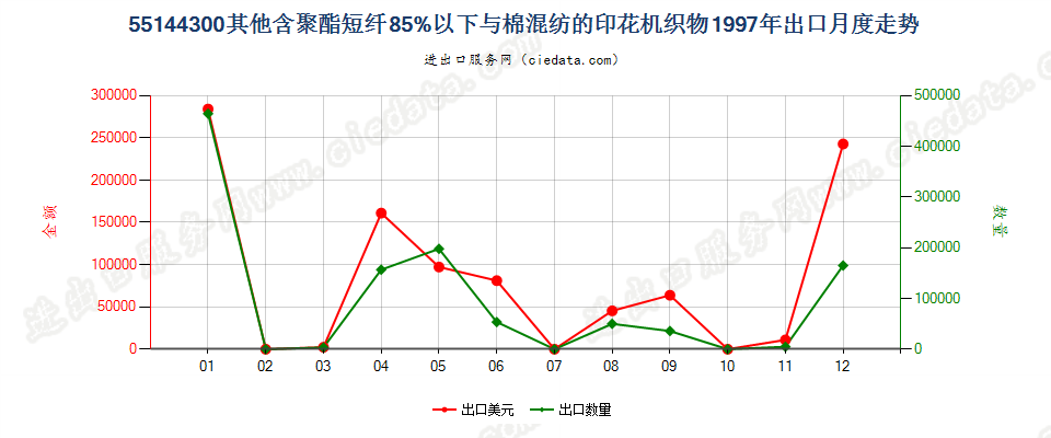 55144300其他聚酯短纤＜85%棉混印花布，平米重＞170g出口1997年月度走势图