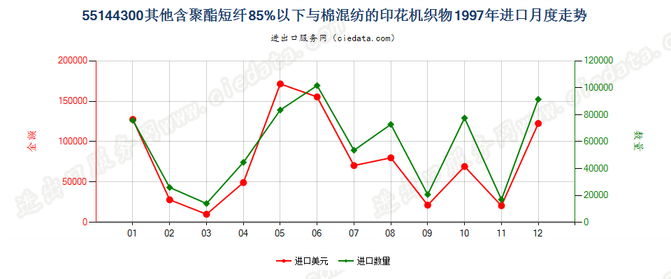 55144300其他聚酯短纤＜85%棉混印花布，平米重＞170g进口1997年月度走势图