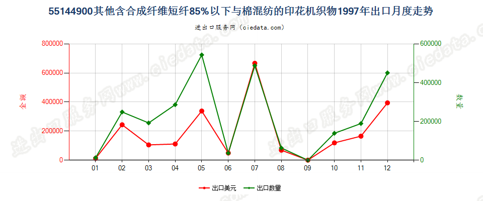 55144900其他合成短纤＜85%棉混印花布，平米重＞170g出口1997年月度走势图