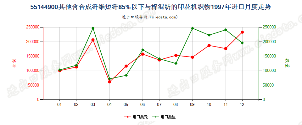 55144900其他合成短纤＜85%棉混印花布，平米重＞170g进口1997年月度走势图