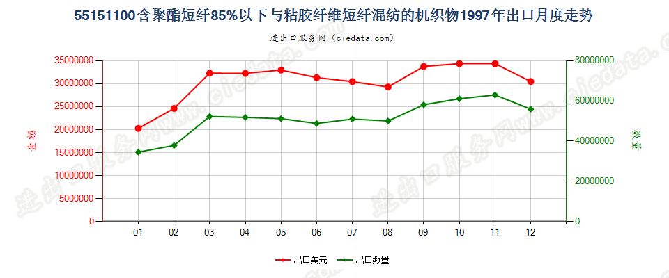 55151100聚酯短纤＜85%主要或仅与粘纤短纤混纺布出口1997年月度走势图