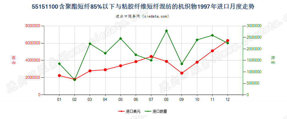 55151100聚酯短纤＜85%主要或仅与粘纤短纤混纺布进口1997年月度走势图