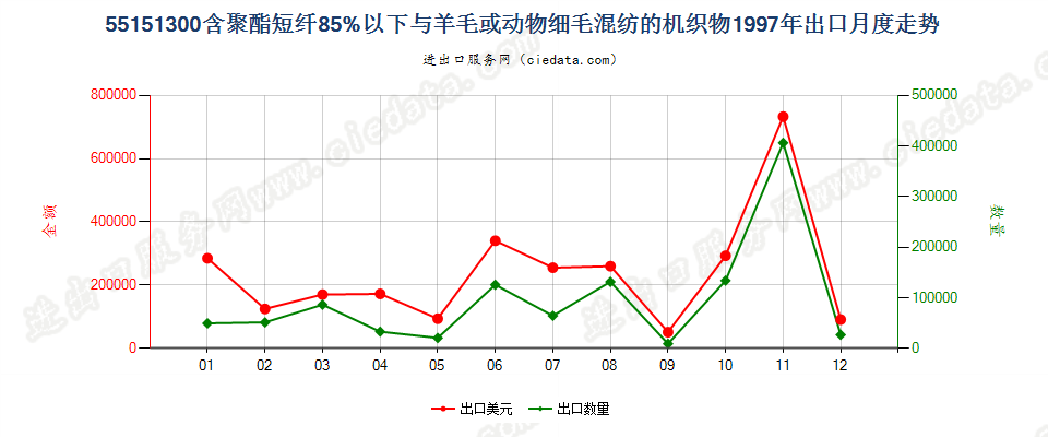 55151300聚酯短纤＜85%主要或仅与毛混纺布出口1997年月度走势图