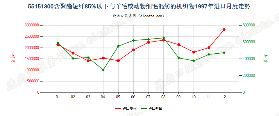 55151300聚酯短纤＜85%主要或仅与毛混纺布进口1997年月度走势图