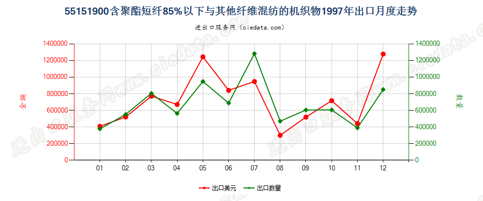 55151900聚酯短纤＜85%与其他纤维混纺布出口1997年月度走势图