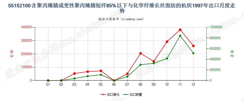 55152100聚丙烯腈及变性短纤＜85%与化纤长丝混纺布出口1997年月度走势图