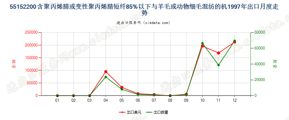 55152200聚丙烯腈及其变性短纤＜85%与毛混纺布出口1997年月度走势图