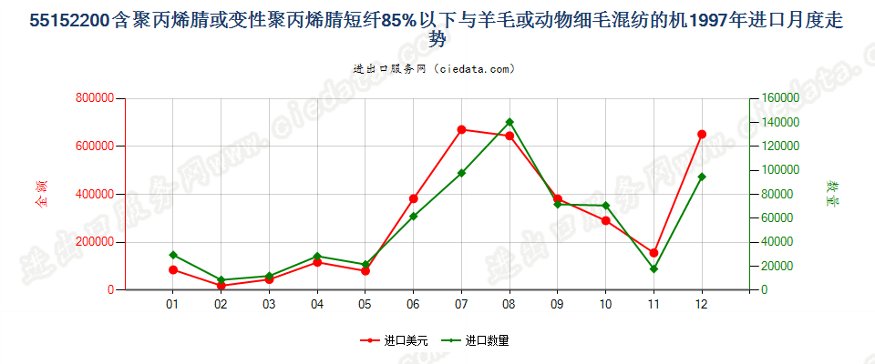 55152200聚丙烯腈及其变性短纤＜85%与毛混纺布进口1997年月度走势图