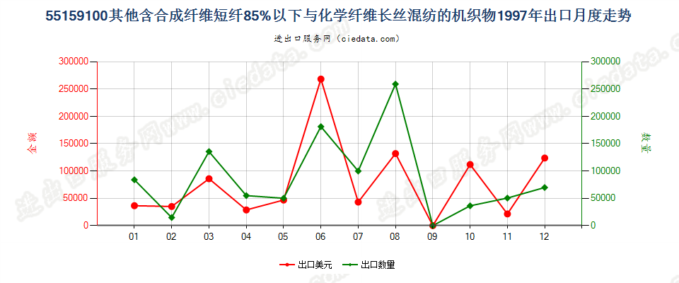 55159100其他合成短纤＜85%与化纤长丝混纺布出口1997年月度走势图