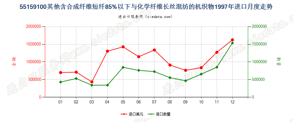 55159100其他合成短纤＜85%与化纤长丝混纺布进口1997年月度走势图