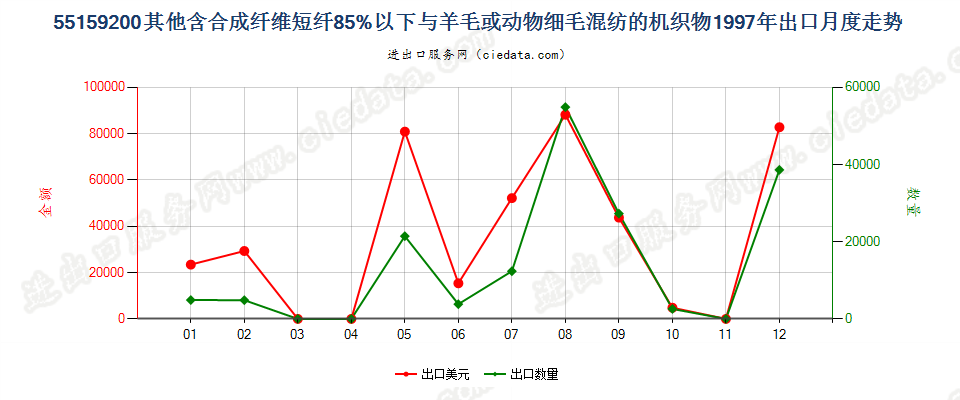 55159200(2007stop)其他合成纤维短纤＜85%主要或仅与毛混纺布出口1997年月度走势图