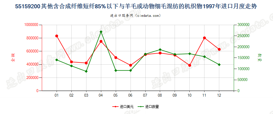 55159200(2007stop)其他合成纤维短纤＜85%主要或仅与毛混纺布进口1997年月度走势图