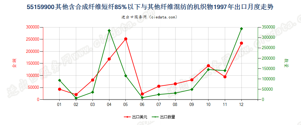 55159900其他合成纤维短纤＜85%与其他纤维混纺布出口1997年月度走势图