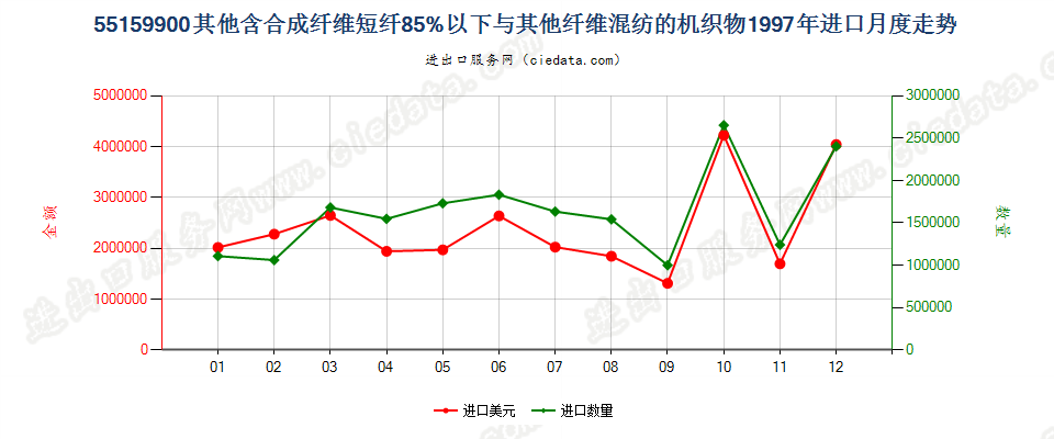 55159900其他合成纤维短纤＜85%与其他纤维混纺布进口1997年月度走势图