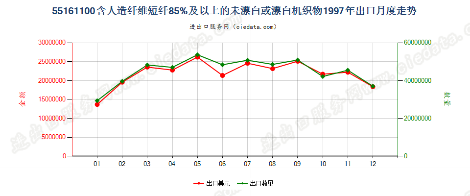 55161100人造纤维短纤≥85%未漂白或漂白布出口1997年月度走势图