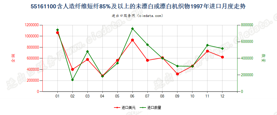 55161100人造纤维短纤≥85%未漂白或漂白布进口1997年月度走势图